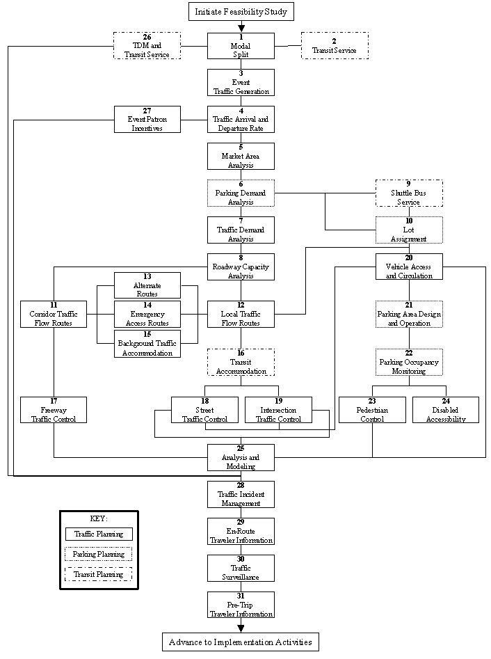 flowchart illustrating 31 steps in the event operations planning process for all planned special events