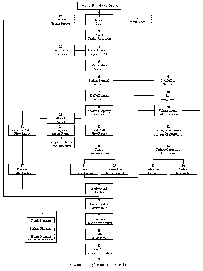 flowchart illustrating 31 steps in the event operations planning process for all planned special events