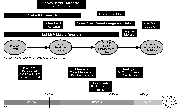 high-level event operations planning schedule for an event planning stakeholder group