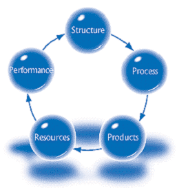 the five major elements of a framework for regional collaboration and coordination: Structure, Process, Products, Resources, and Performance