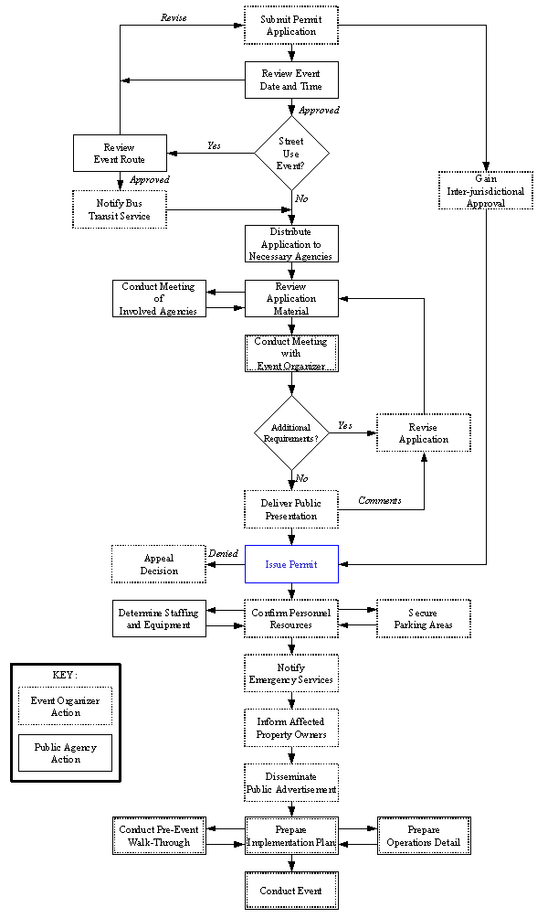 flow chart summarizing key event organizer and public agency actions throughout the special event permit process, from submitting a permit application to conducting the proposed event