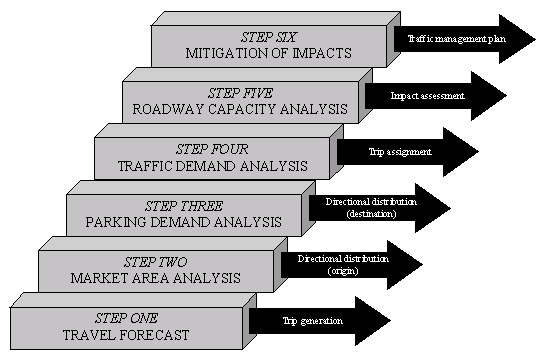 the six sequential steps in preparing a feasibility study for a planned special event: 1. Travel Forecast, 2. Market Area Analysis, 3. Parking Demand Analysis, 4. Traffic Demand Analysis, 5. Roadway Capacity Analysis, 6. Mitigation of Impacts