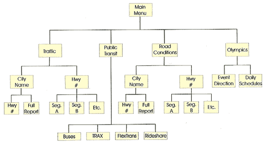 chart showing the structure of the 2002 Utah DOT 511 telephone travel information system