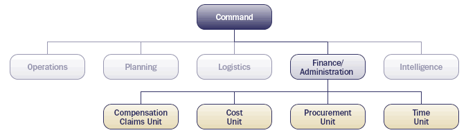 Exhibit 2-11: Finance/Administration Section Organization.  The basic functional structure is illustrated, and Compensation Claims Unit, Cost Unit, Procurement Unit, and Time Unit are on an equal level below Finance/Administration.