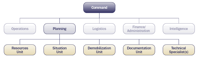 Exhibit 2-9: Planning Section Organization. The basic functional structure is illustrated, and Resources Unit, Situation Unit, Demobilization Unit, Documentation Unit, and Technical Specialist(s) are shown on a level equal to each other, below Planning.