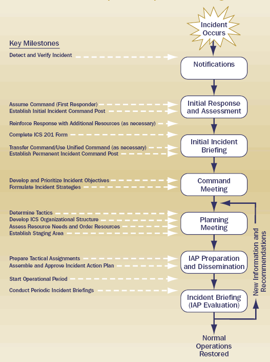 Exhibit 5-2: Initial Response and Operations Planning Process.  This graphic summarizes all the steps and key milestones in the initial response and operations planning process during highway incident response.  These are described in the text below.