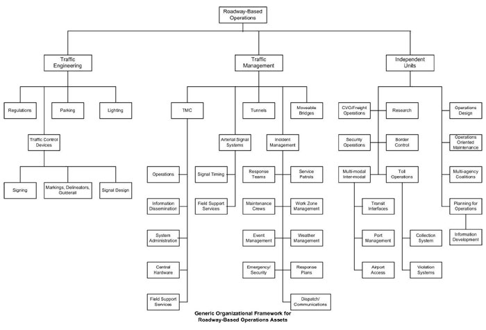 Generic Organizational Framework for Roadway-based operations assets chart