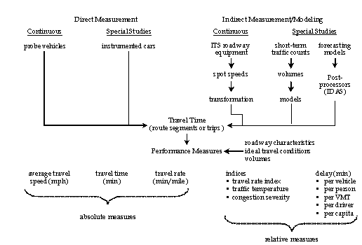 This figure illustrates the central theme that travel time, whether measured directly or estimated, is the basis for a variety of performance measures. These performance measures include average speed, travel rate, travel time index, congestion severity, and numerous delay formulations.