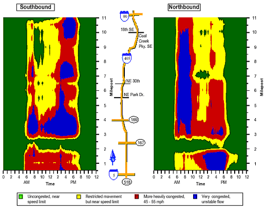 This chart shows color-coded traffic conditions by time and location, with green colors representing no congestion and yellow, orange, and red colors indicating increasing levels of congestion.