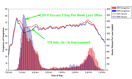 This combination bar-line chart shows that improvements due to ramp metering in Seattle. The line series shows that flow rates improved by 170 vehicles per hour per lane from 1999 to 2001, while the frequency of congestion bars show that level of service F occurs one day per week less often.