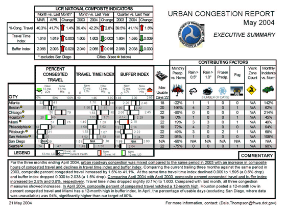 This figure shows national and city-level summaries of traffic congestion and travel reliability. In addition to the traffic conditions for each city, the display also shows contributing factors such as weather and incidents.