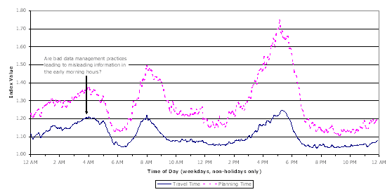 This chart shows the travel time index and planning time index by time of day, with increases in both indices during traditional peak periods. The chart also shows index increases in the early morning hours, and text in the chart suggests that bad data management practices are producing misleading information.