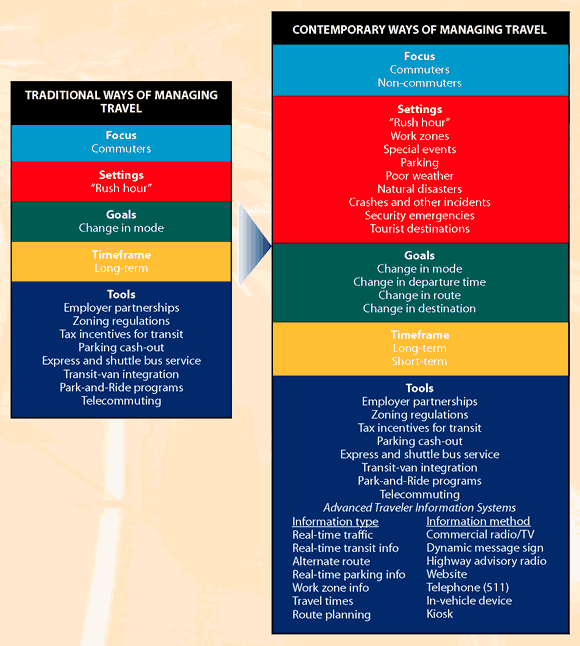 Contemporary ways of managing travel, such as advanced traveler information systems using methods such as dynamic message signs and highway advisory radio, have evolved from traditional ways in areas of focus, settings, goals, timeframe, and tools.