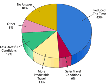 Seattle travel survey responders indicated benefits of traveler information as follows: 43% reduced trip time, 18% no answer, 13% more predictable travel, 12% less stressful conditions, 8% other, and 6% safer travel conditions.