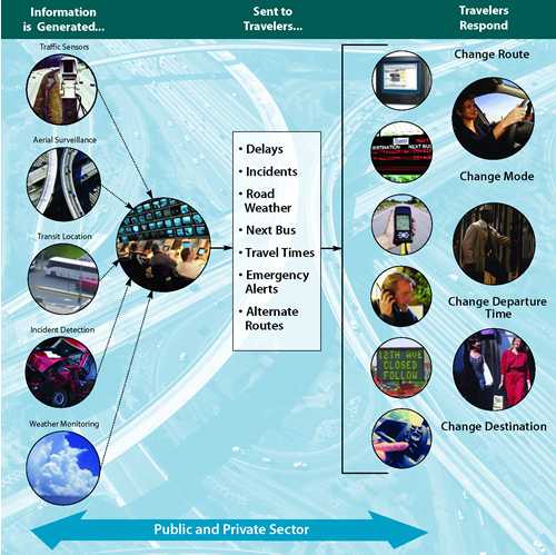 Travel information such as delays and emergency alerts are generated by means such as traffic sensors and sent to travelers via modes including websites and 511 service. Travelers respond by changing their route, mode, departure time, and/or destination.