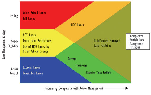 Exhibit 1. Managed Lane Applications.