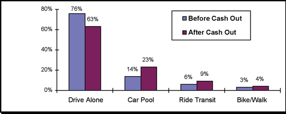 figure 3: cashing out impacts