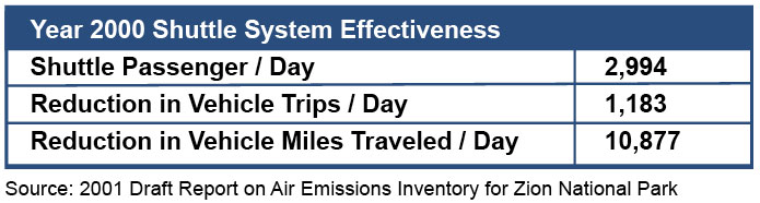 zion_park_shuttle_system_effectiveness_chart_image