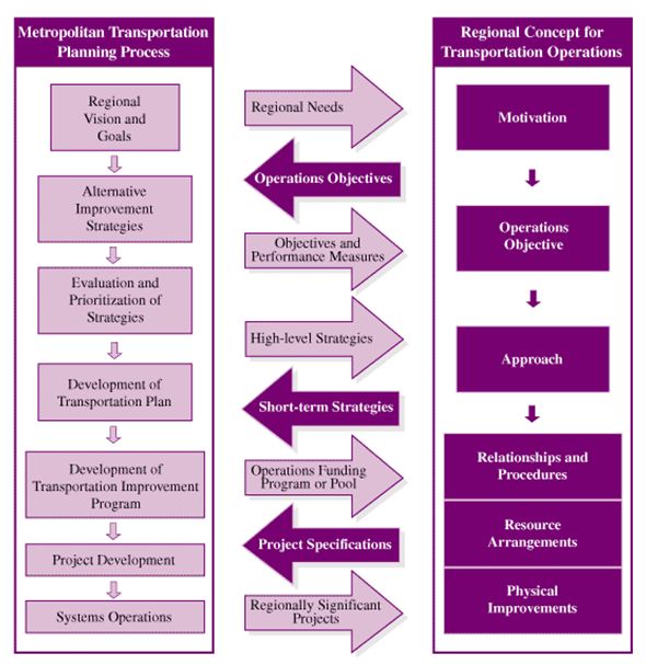 Graphic describes the relationship between the MTP process and the RCTO process.