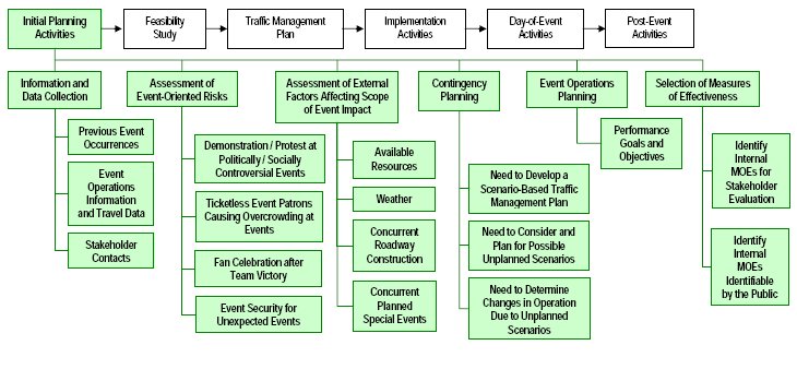 Image names the four steps in this activity checklist and the associated assessments for each.