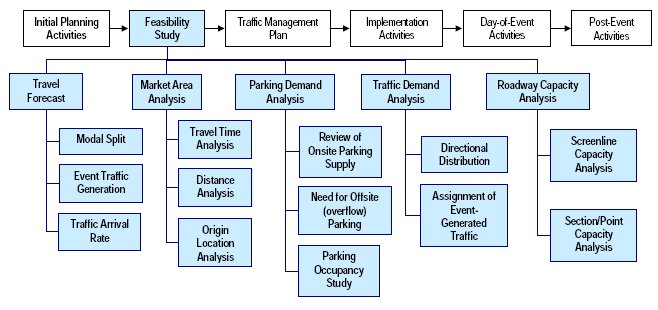 Image names the five steps in this checklist and the associated assessments for each.