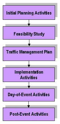 Hierarchical tree showing how each checlists flows down into the next. Titles of checklists are Initial planning activities, Feasibility Study, traffic management plan, implementation activities, day-of-event activities, and post-event activities.