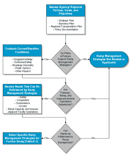 Understanding Ramp Operations Ramp Management and Control Handbook | Chapter 6 Developing and ...