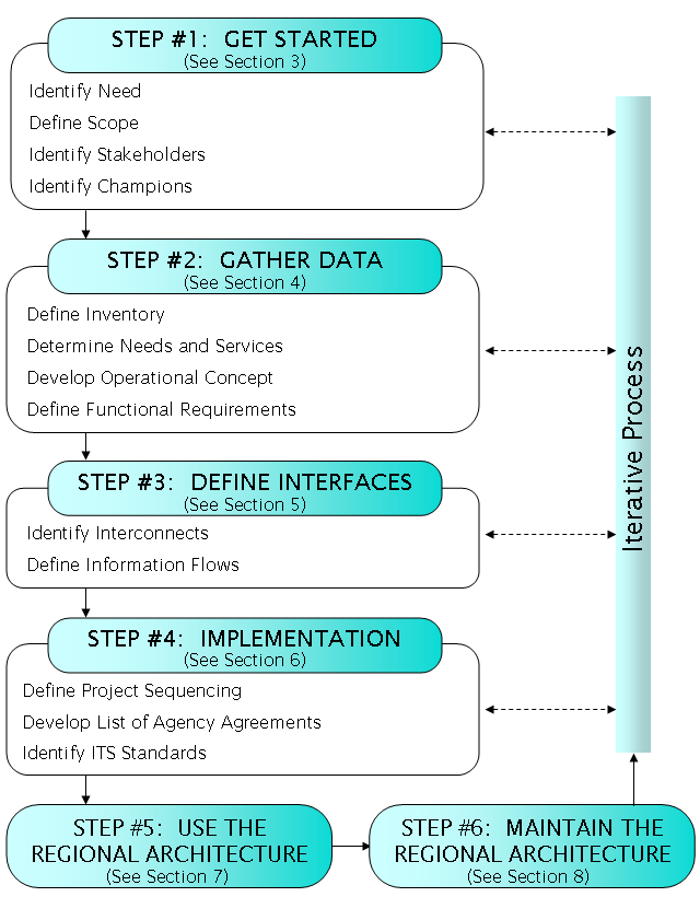 The six general steps in the "lifecycle" of a regional ITS architecture. #1: Get Started #2: Gather Data #3: Define Interfaces #4: Implementation #5: Use the Regional Architecture #6: Maintain the Regional Architecture