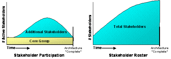 Two graphs that show that a core stakeholder group is augmented with additional stakeholders over time.  Stakeholder participation peaks and then falls off as the regional ITS architecture work is completed and reviewed.  The total number of stakeholders that have been involved continues to increase over time.