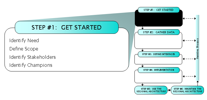 Step 1: Get Started includes Identify Need, Define Scope, Identify Stakeholders, and Identify Champions tasks.