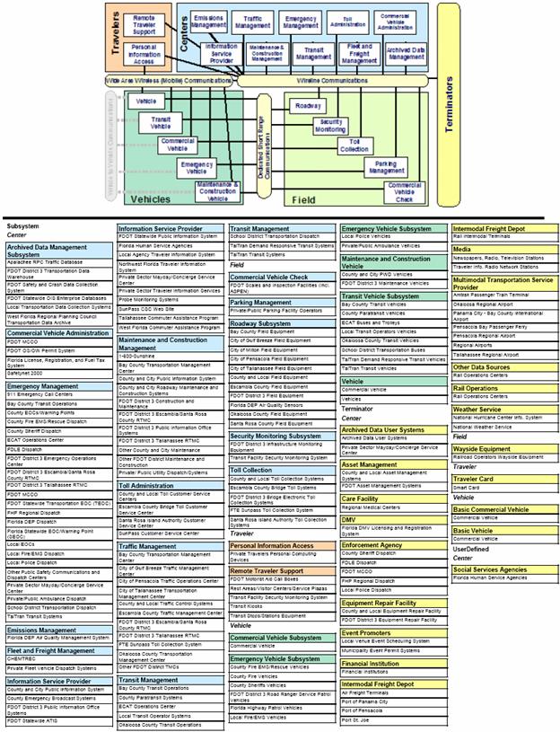 The figure shows the association or mapping between regional ITS architecture elements and the National ITS Architecture.