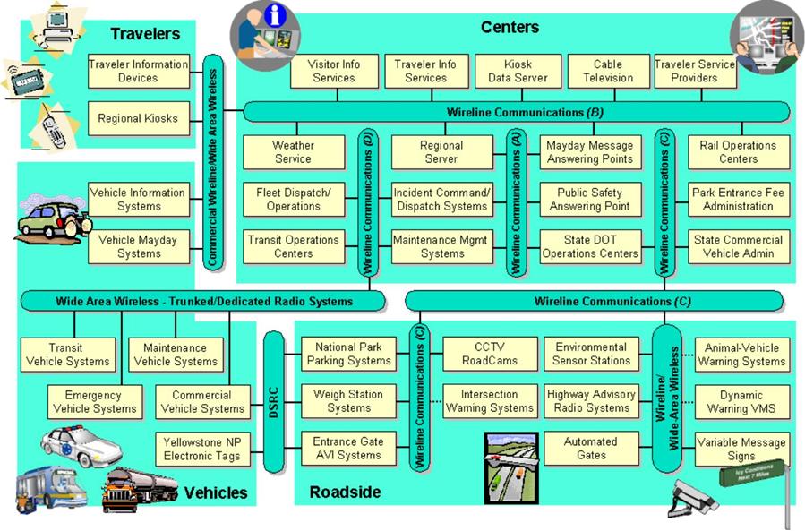 An example that illustrates a more complex regional sausage diagram.  In this example, each system is identied and shown with a rich set of interconnects that are more specific than those identified in the National ITS Architecture.  Three different wireline interconnects are shown, identifying different networks that will be implemented in the region.  Similarly, separate Trunked/Dedicated Radio Systems and Commercial Wireline/Wide Area Wireless networks are shown that identify different types of wireless access in the region.