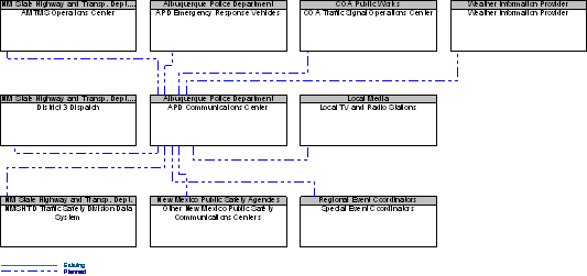 An example interconnect diagram for the Albuquerque Police Department Communications Center.  It shows planned interconnections with the AMTMS Operations Center, the COA Traffic Signal Operations Center, New Mexico DOT District 3 Dispatch, other public safety agencies, the APD emergency response vehicles, weather information providers, the media, and special event coordinators.