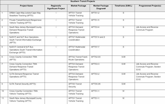 A table that was extracted from the South Jersey Transportation Planning Organization (SJTPO MPO) regional ITS architecture.  It identifies transit ITS projects for the region and allocates them to short, medium, and long-range implementation horizons.  The table contains Project Name, Regionally Significant Project, Market Package, Market Package Diagram Number, Timeframe, Programmed Project(s).