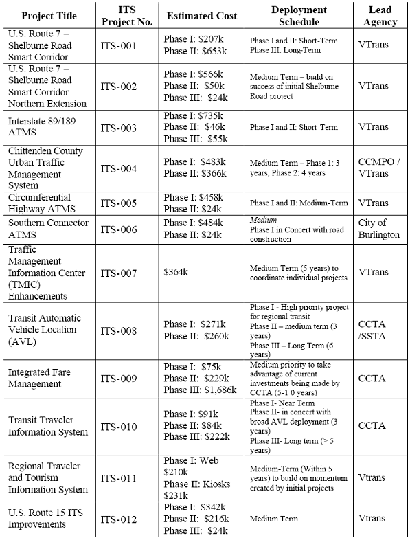 A table extracted from the Chittenden County Regional ITS Architecture developed by the Chittenden County Metropolitan Planning Organization.  The table sequences ITS projects for the county over the short, medium and long term.  The table includes Project Title, ITS Project Number, Estimated Cost, Deployment Schedule, and Lead Agency.