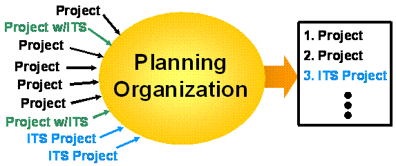 The graphic shows a variety of transportation projects including traditional projects, hybrid projects that include ITS elements, and pure ITS projects that are prioritized into a prioritized list of projects by the Planning Organization.