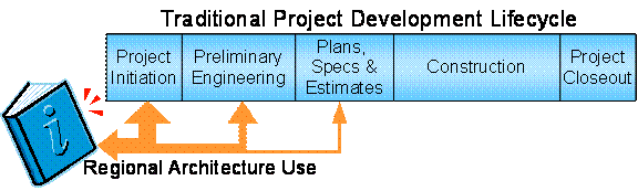 The major steps of the transportation project development process: 1) Project Initiation 2) Preliminary Engineering 3) Plans, Specifications, and Estimates 4) Construction 5) Project Closeout. The architecture supports the first 3 steps