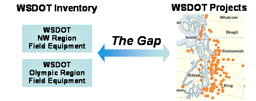 The right-side of this graphic is a map of the many Washington State DOT transportation projects.  The left-side shows the two high-level inventory elements, "WSDOT NW Region Field Equipment" and "WSDOT Olympic Region Field Equipment", that cover these projects.  In the middle of the graphic is a double arrow representing the gap between the many projects and the two inventory elements.