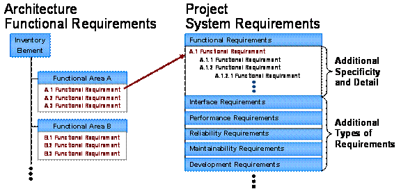 The figure depicts that the architecture functional requirements feed into the project system requirements but that there needs to be additional specificity and detail added.  Also, the system requirements should address performance, development, operations and maintenance, and other requirements that are normally not included in a regional ITS architecture.