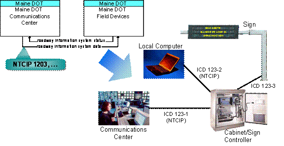 An Example DMS project architerural design that shows the system interfaces.  The project architecture actually includes several elements (like the local computer and cabinet/sign controller) that are not visible in the regional ITS architecture.