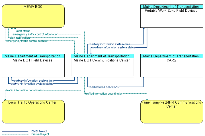 An example diagram from the Maine DMS project that identifies the inventory elements and interfaces that will be implemented.