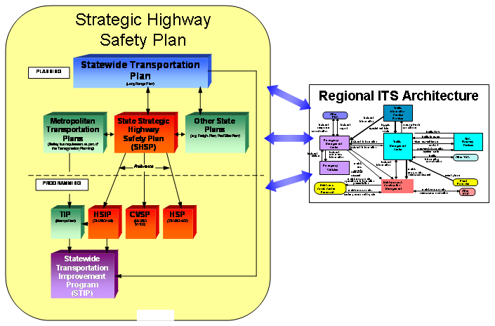 The graphic illustrates how the regional ITS architecture can support the development of safety planning by supporting the Statewide Transportation Plan, the State Strategic Highway Safety Plan, HSIP, CVSP, and HSP.