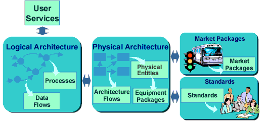 Architecture Flow Image Map that is used on the National ITS Architecture website as entry point into the National ITS Architecture.