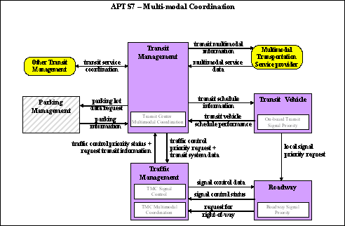 A graphic for the multi-modal coordination market package.