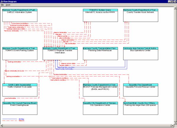 Turbo Architecture example output of an Architecture 'Flow Diagram' for a  project architecture.