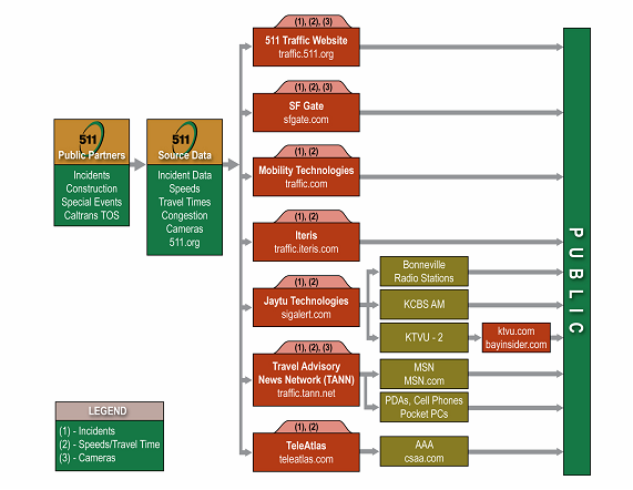 Figure 2 - Metropolitan Transportation Commission Traffic Data Feed.  This flow chart shows the various sources of data for MTC's 511 traffic database, as well as shows a limited number of dissemination outlets. Public partner data includes incident information, construction, special events, and detector data from the Caltrans traffic operations system. MTC integrates that data with additional incident data, freeway speeds, travel times, camera images and alert information, and makes a data feed available to several outside entities. This traffic data feed supports MTC's traffc.511.org Web site, and is also provided to a number of private partners who then disseminate the aggregated data through media, Web sites, in-vehicle systems, wireless devices and other information outlets. 