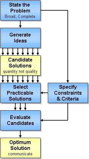 A trade study includes the following steps: 1) State the problem, 2) Generate ideas and collect candidate solutions, 3) Select the practical solutions based on predefined constraints and criteria, 4) Evaluate the remaining candidates to arrive at an optimum solution.