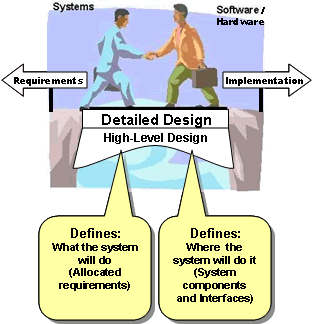 High Level design and detailed design are represented as a bridge that allows the systems engineer and software implementer to span the gap between requirements and implementation.