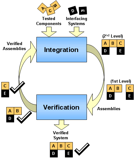 Integration creates assemblies from tested components and interfacing systems.  The assemblies are verified and then integrated into the overall system.  The complete system is verified to complete the process.