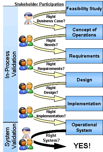 The stakeholders validate the system at each step in the development system culminating in a successful system validation at the end.